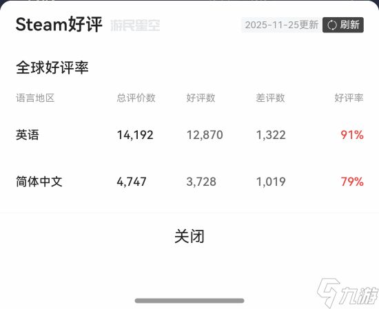 《最后生还者2:复刻版》Steam简中区近30天特别好评!玩家原谅尼尔了?