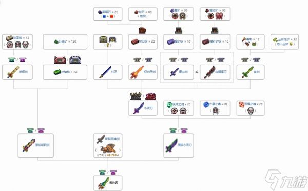 泰拉瑞亚草剑怎么合成？完整配方表+实战技巧一览