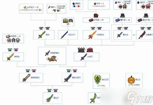 泰拉瑞亚终极武器怎么造？泰拉之刃全流程合成指南