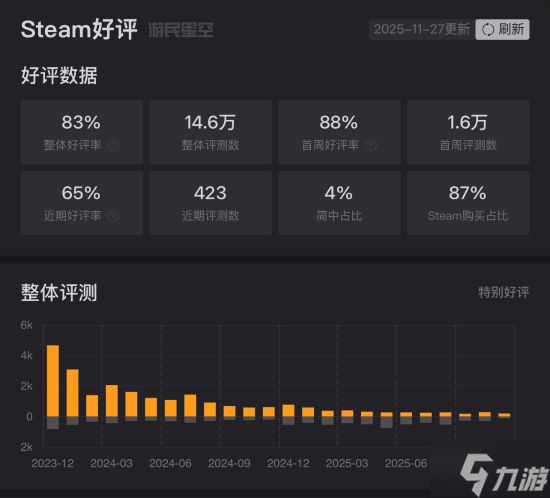 低配《战地》复活?最新更新吸引数千玩家在线