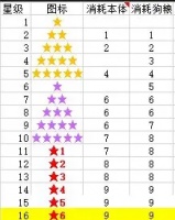 超凡之英雄升级消耗