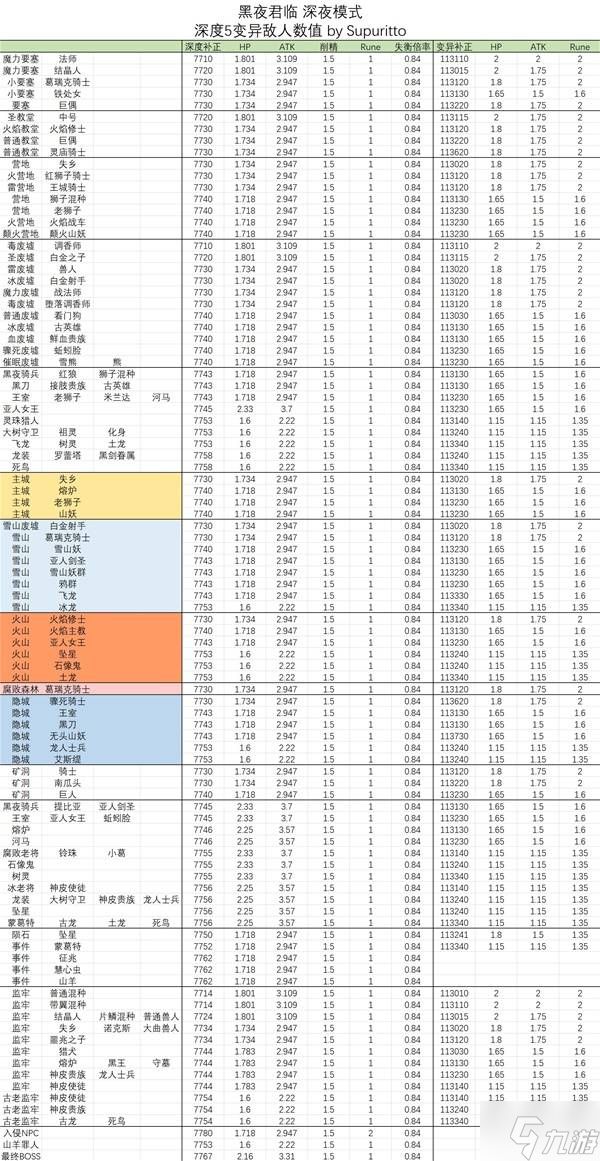 《艾尔登法环黑夜君临》深夜模式怪物数值一览