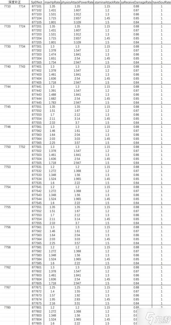 《艾尔登法环黑夜君临》深夜模式怪物数值一览