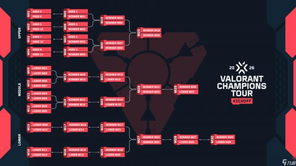 三败淘汰制揭幕2026无畏契约冠军巡回赛