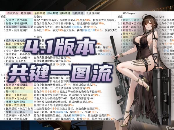 少女前线2：追放共键养成3图流攻略！共键T度榜，完全解决共键困扰！
