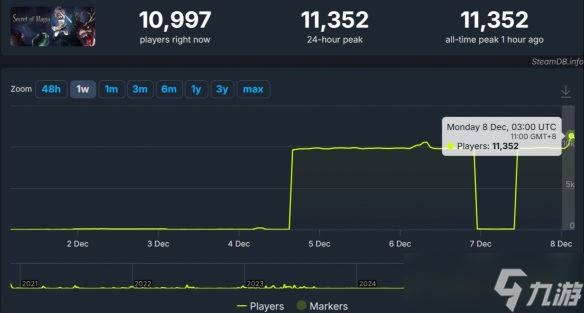 冷门RPG《马吉亚的秘密》流量突然暴增 异常引发质疑