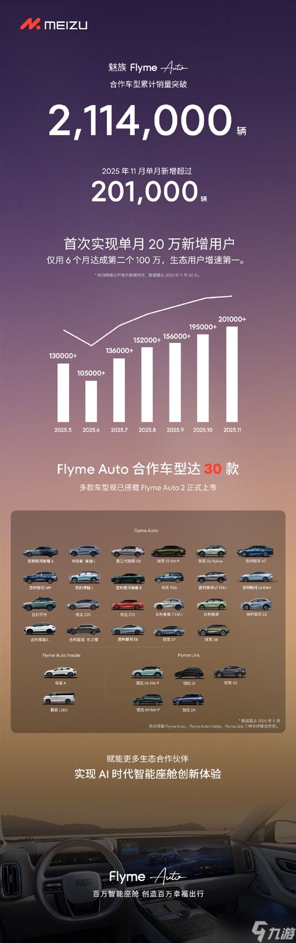 FlymeAuto首次实现单月新增用户超20万 增速领跑行业