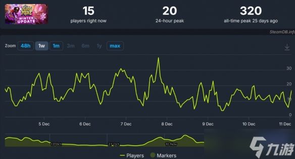 《King of Meat》大冷门：预期10万玩家，实际仅300人