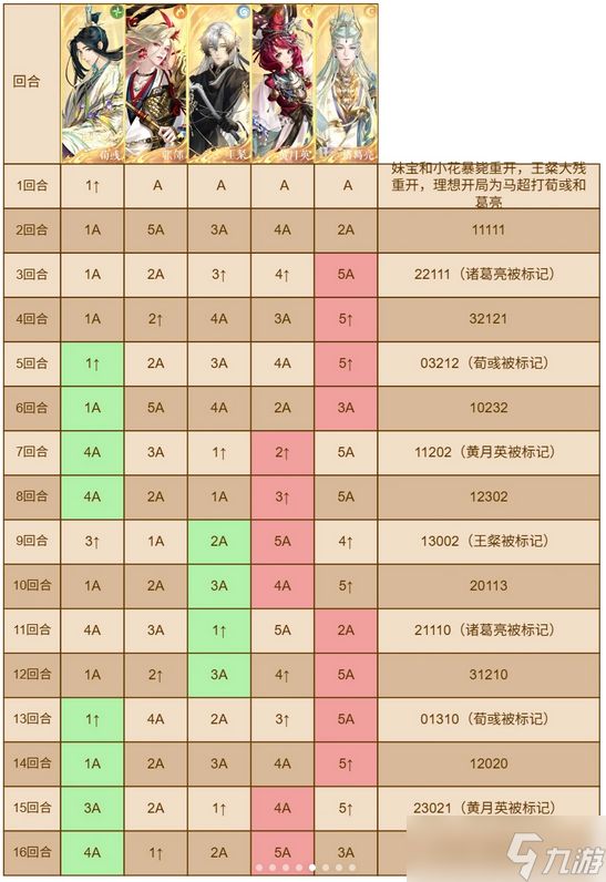 如鸢马超洞窟通关队伍搭配及打法