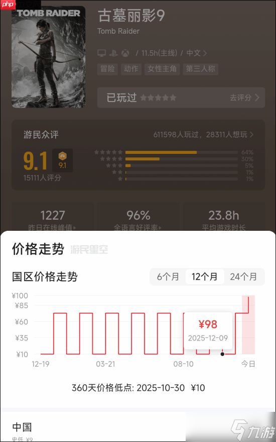 《古墓丽影9》Steam价格永涨!免费升级年度版