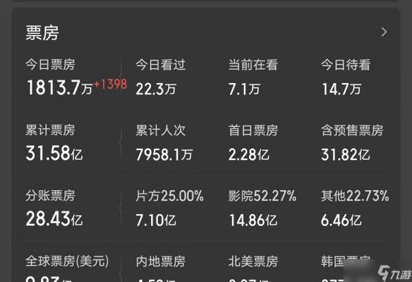 《疯狂动物城2》后劲不足,票房不到《哪吒2》一半,已盈利近20亿