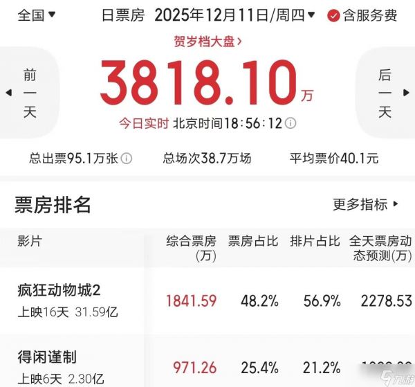 《疯狂动物城2》后劲不足,票房不到《哪吒2》一半,已盈利近20亿