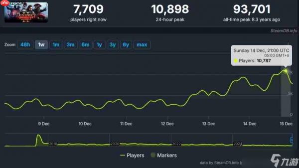 《神界》新作公布后《神界:原罪》玩家数一夜暴涨63%