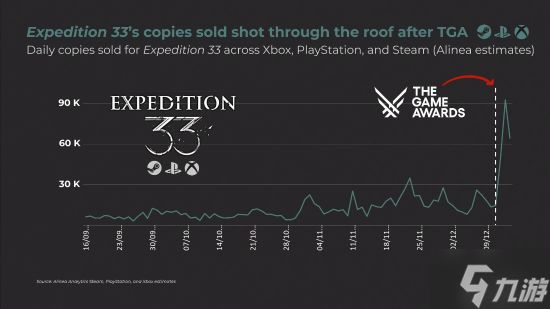 《光与影:33号远征队》销量暴增6倍!总销量突破600万