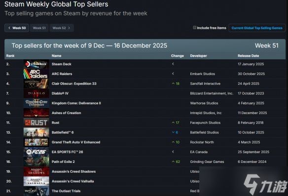 TGA效应发威!《33号远征队》Steam销量榜逆袭第二