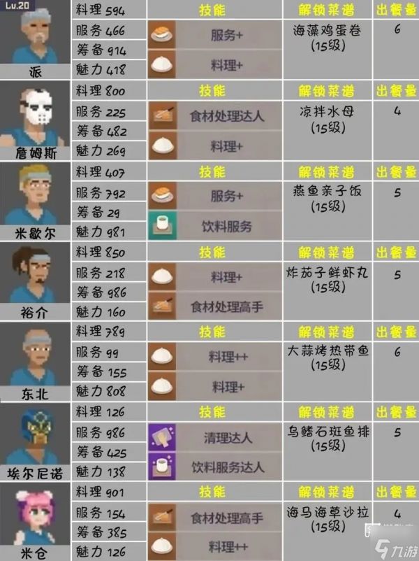 潜水员戴夫热门员工推荐攻略