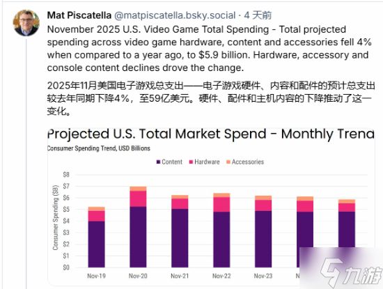 主机市场遇冷！外媒称11月数据是30年来历史最低