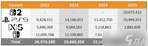 全年仅售出180多万台！ 今年Xbox主机销量创历史新低