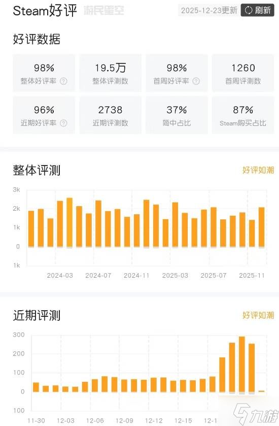 8.8元的神作!《杀戮尖塔》在线5.2万创下历史新高