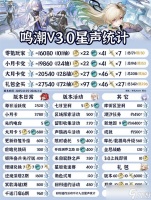 《鸣潮》3.0版本星声数量统计 3.0有多少抽
