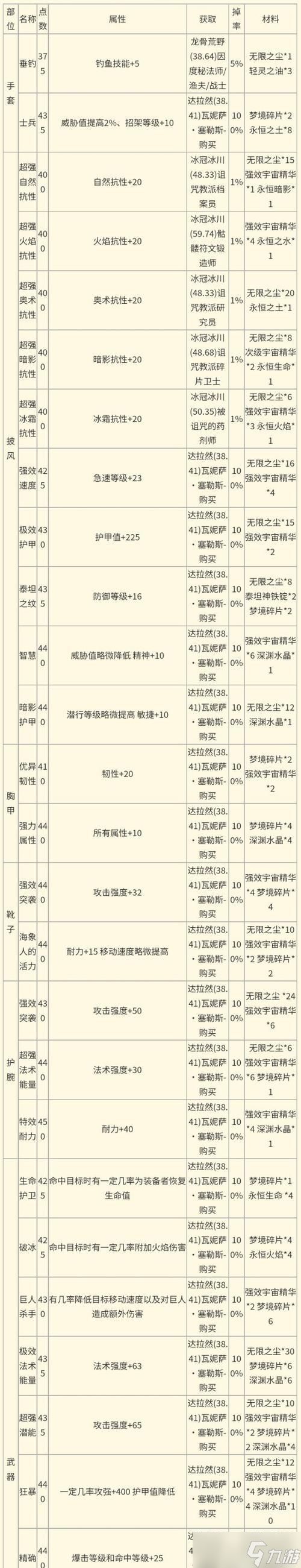 魔兽祝福之翼哪里掉落最多？掉落率最高的地点是哪里？