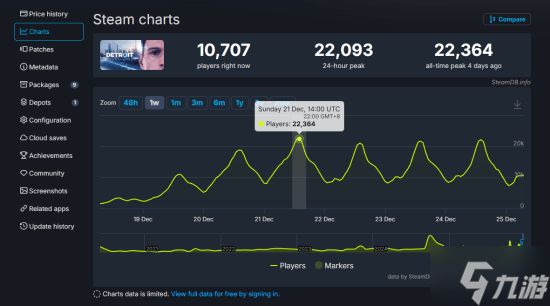 《底特律：变人》Steam冬促1折新史低 在线人数破2.2万创历史新高