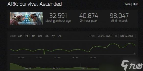《方舟 生存飞升》"失落禁域"上线 在线人数狂涨至7.5万