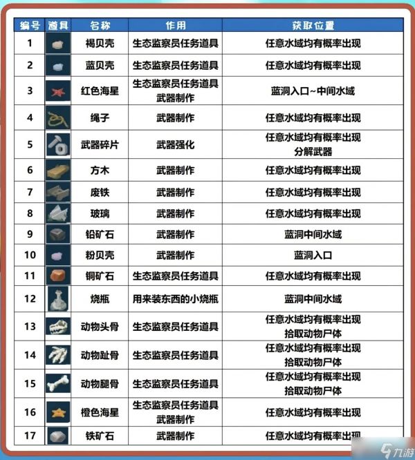 潜水员戴夫材料大全_潜水员戴夫全材料获取攻略