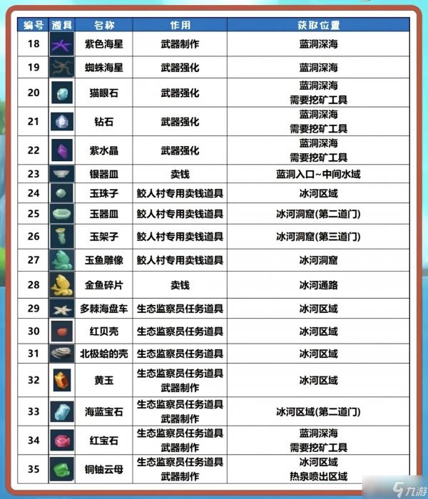潜水员戴夫材料大全_潜水员戴夫全材料获取攻略