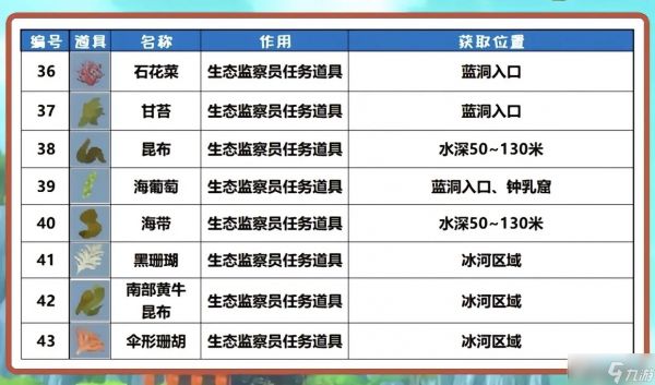 潜水员戴夫材料大全_潜水员戴夫全材料获取攻略