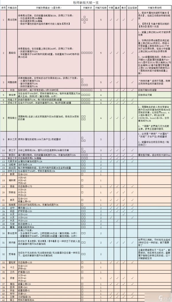 我的勇者【前瞻攻略】牧师新版天赋介绍