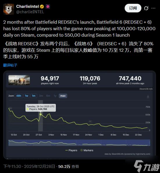 《战地6》没人玩了？Steam上两个月流失了约80%玩家！