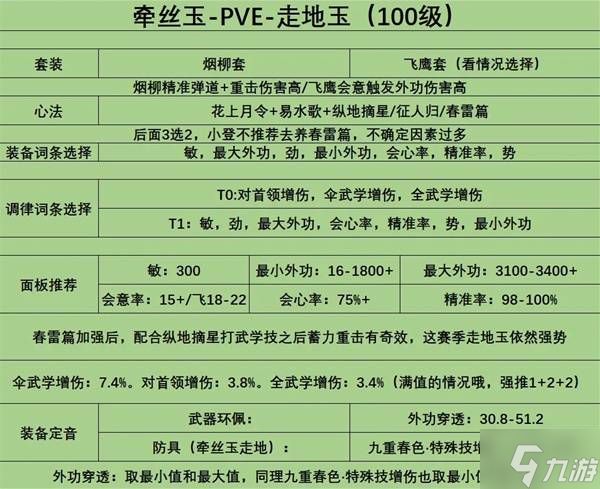 《燕云十六声》100级牵丝玉心法及面板推荐 牵丝玉输出手法讲解
