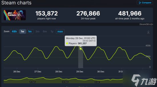 “游生赢家” 《ARC Raiders》成绩斐然