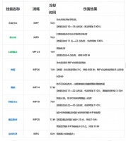 法师主动技能快速熟悉