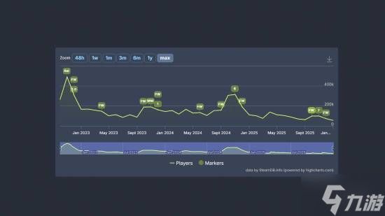 《使命召唤：黑色行动7》5折也难救！昔日FPS王者不敌竞品