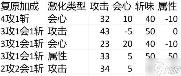 《怪物猎人荒野》大剑复原加成与激化类型叠加收益分析