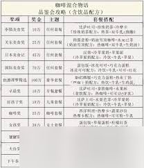 创意咖啡店物语有什么食谱