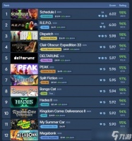 不是光与影、丝之歌，Steam年度评分最高游戏竟是它!