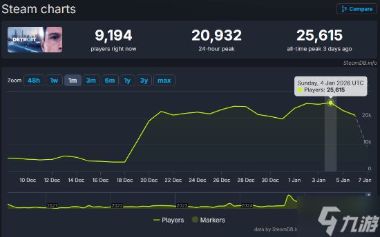 再过去的半个多月里 《底特律》又卖了100万份!