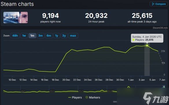 九游晚报：《底特律》半月狂卖近百万 帕鲁官方回怼唱衰