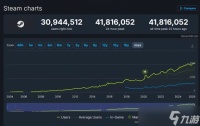 Steam刚到2026就破纪录 全球超过4000万玩家同上线