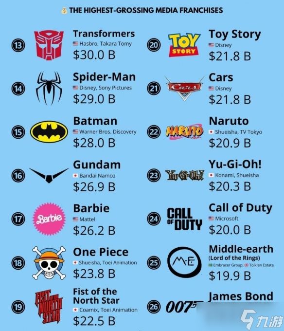 断层第一！2025全球最吸金IP榜单：宝可梦碾压夺冠！