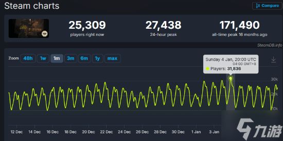 V社罕见这么勤快！新作一年大翻新 节奏快到停不下来