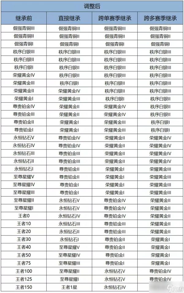 王者荣耀s42段位继承公布 王者荣耀s42赛季段位继承表图片