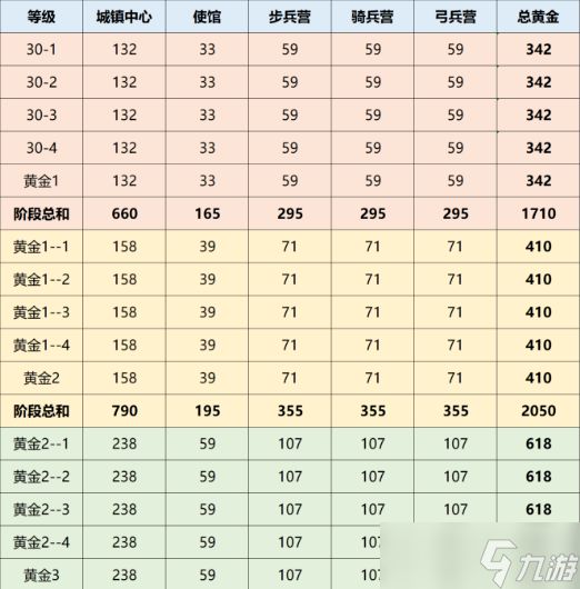 奔奔王国城镇中心升级黄金消耗表