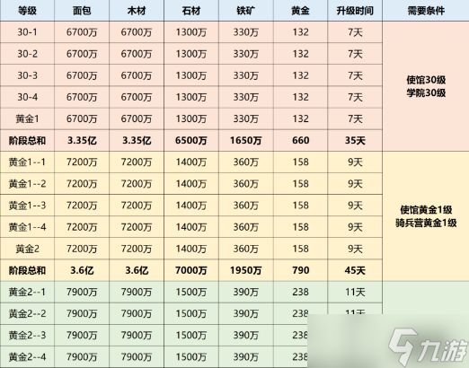 奔奔王国城镇中心升级黄金消耗表