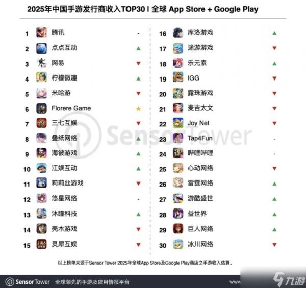 2025全球手游收入达823亿美元，腾讯蝉联榜首，三角洲行动爆发增长