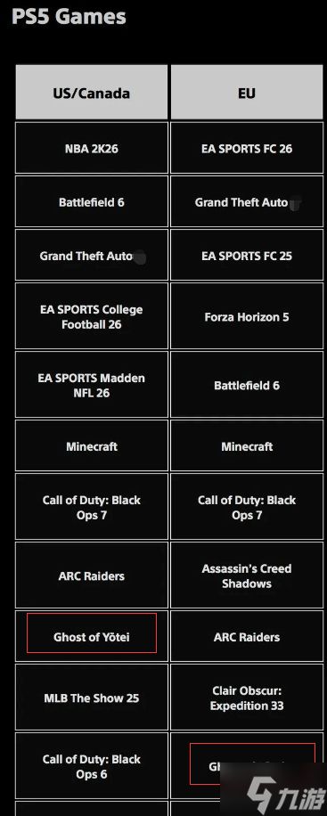 《羊蹄山》表现拉胯！去年未能跻身PS5下载榜前五