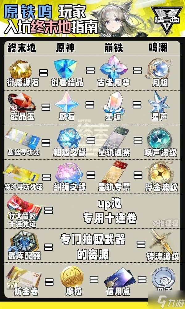 《明日方舟终末地》各资源功能类比